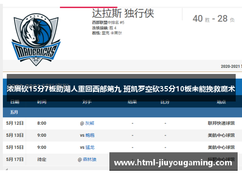 浓眉砍15分7板助湖人重回西部第九 班凯罗空砍35分10板未能挽救魔术